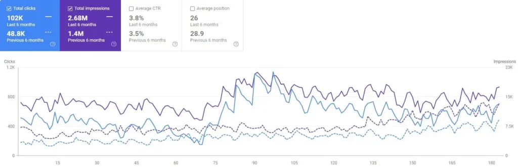 sarasota seo services case study